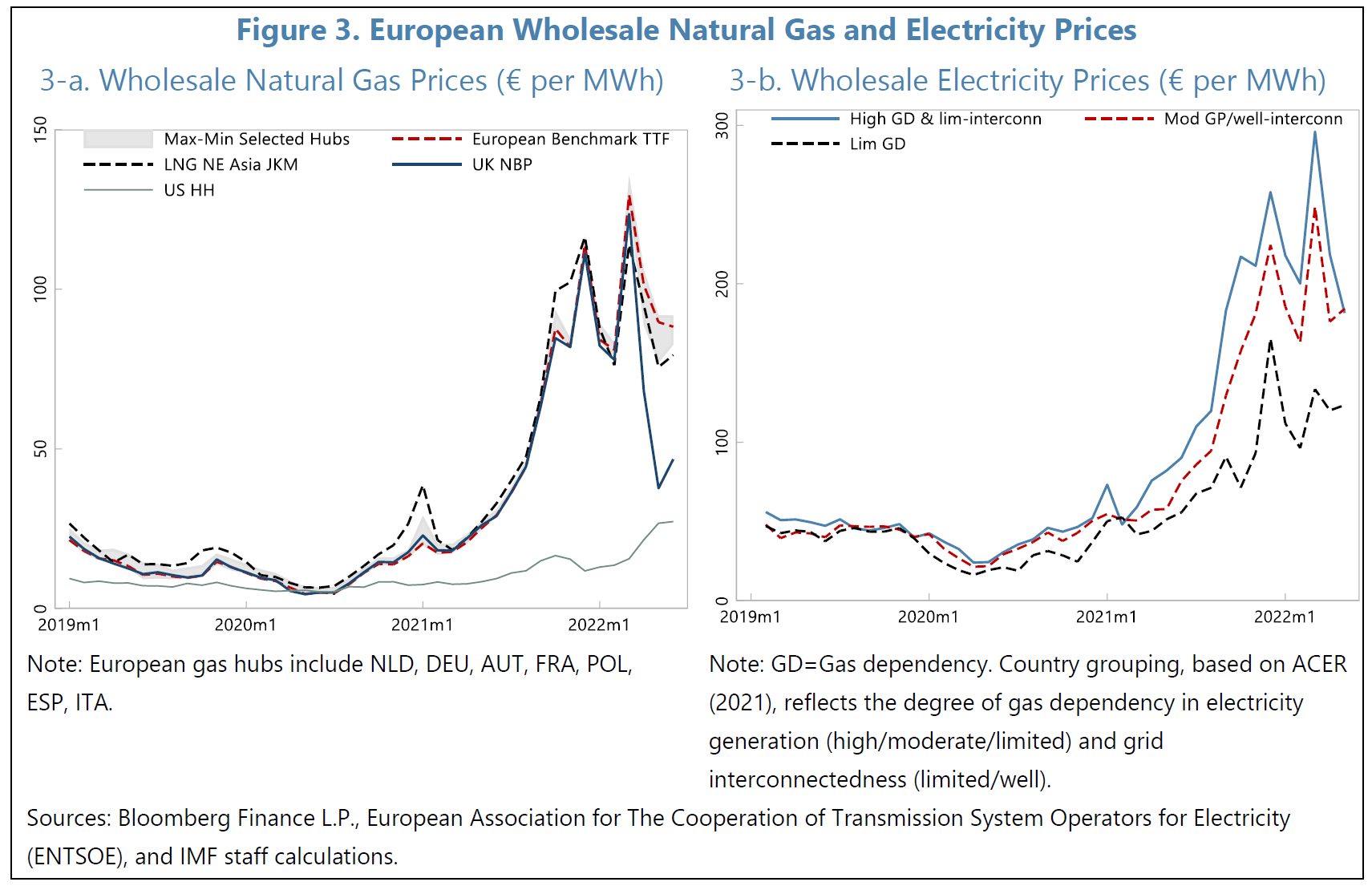 Figure 3: European wholesale natural gas and electricity prices