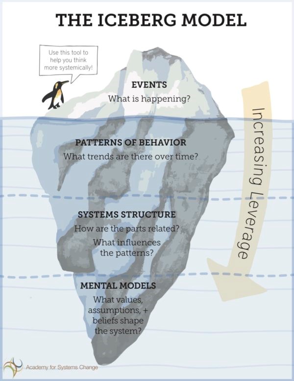 Figure 1 The Iceberg Model