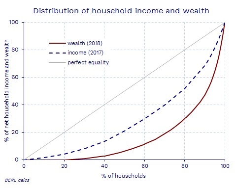 Figure 2 Distribution of household income and wealth. Source: Statistics New Zealand, BERL