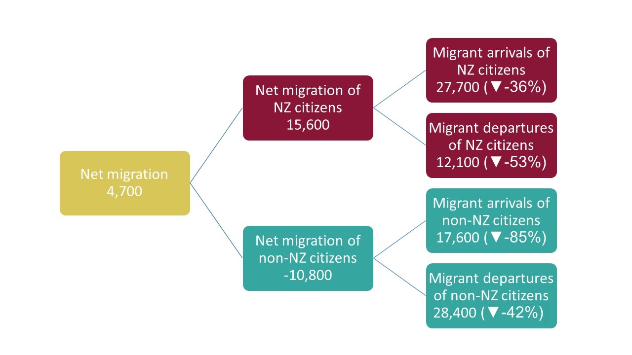 International migration estimates (provisional), year ended June 2021