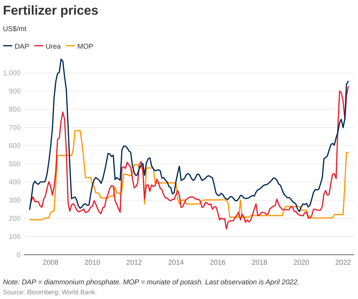 Fertiliser prices