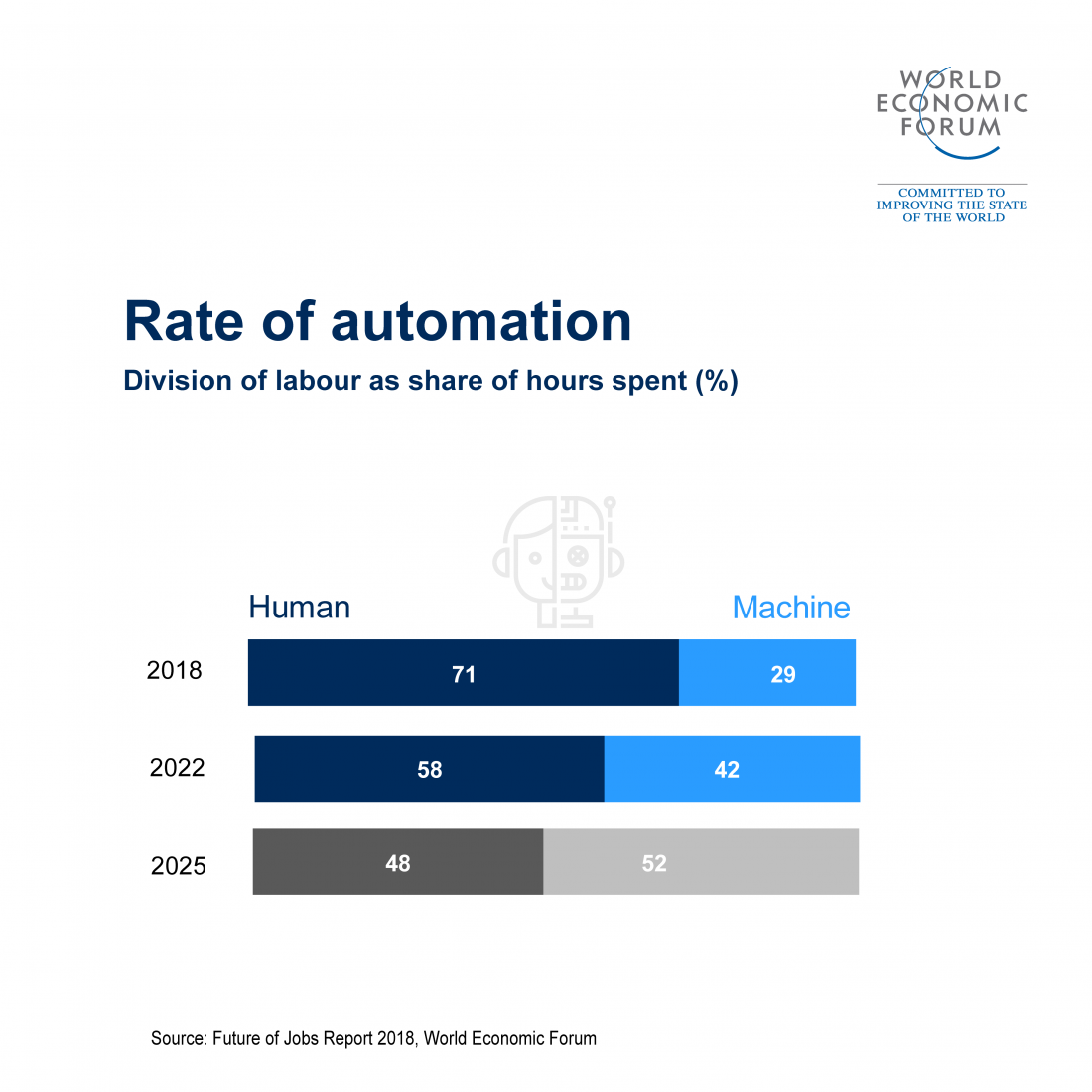 Future of work automation