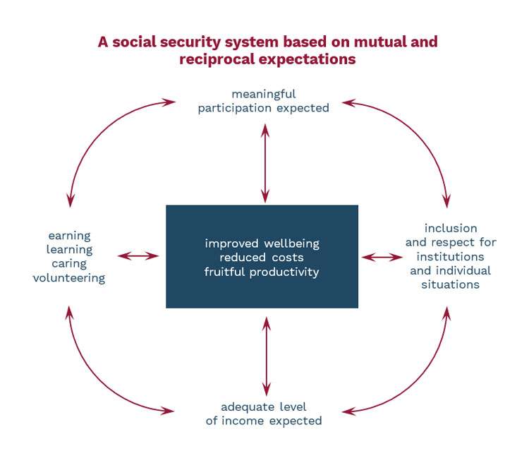 A social security system based on mutual and reciprocal expectations