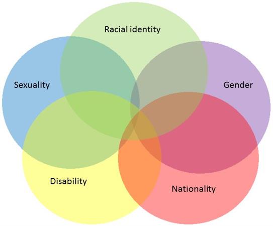 Intersectionality